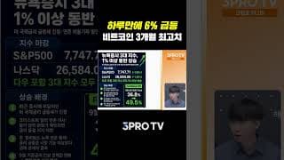 하루만에 6% 급등한 비트코인, 상승 전환일까?